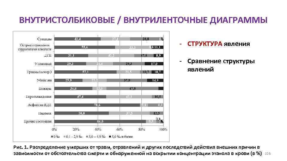 ВНУТРИСТОЛБИКОВЫЕ / ВНУТРИЛЕНТОЧНЫЕ ДИАГРАММЫ - СТРУКТУРА явления - Сравнение структуры явлений Рис. 1. Распределение