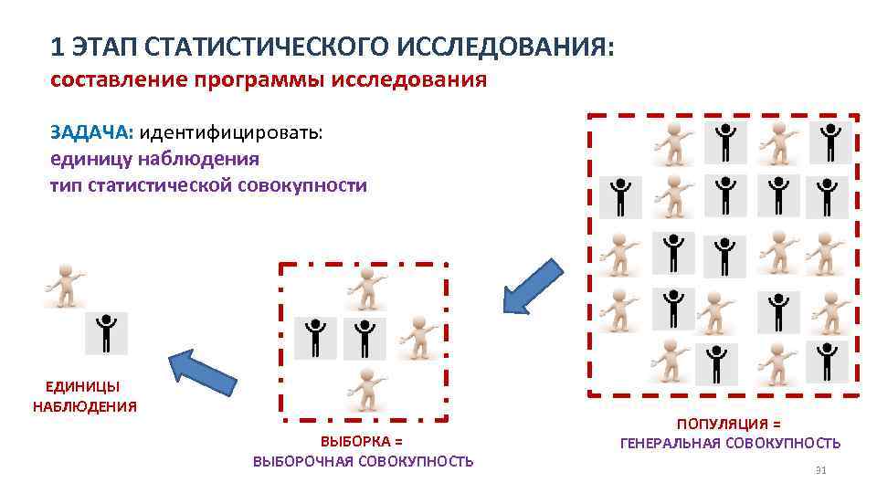 1 ЭТАП СТАТИСТИЧЕСКОГО ИССЛЕДОВАНИЯ: составление программы исследования ЗАДАЧА: идентифицировать: единицу наблюдения тип статистической совокупности