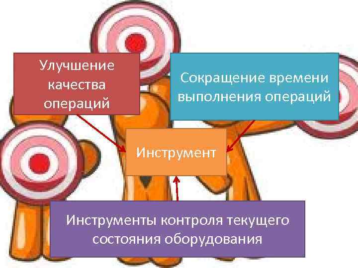 Улучшение качества операций Сокращение времени выполнения операций Инструменты контроля текущего состояния оборудования 