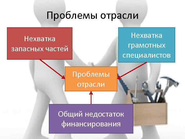 Проблемы отрасли Нехватка грамотных специалистов Нехватка запасных частей Проблемы отрасли Общий недостаток финансирования 