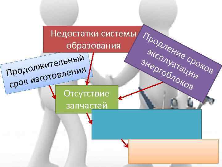 Недостатки системы образования льный жите родол товления П к изго сро Отсутствие запчастей Пр