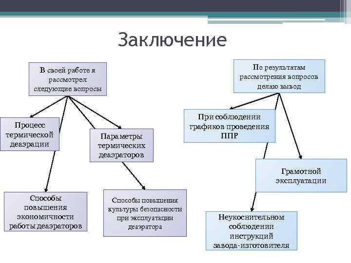 Заключение По результатам рассмотрения вопросов делаю вывод В своей работе я рассмотрел следующие вопросы