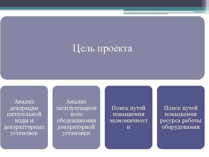 Цель проекта Анализ деаэрации питательной воды и деаэратторных установок Анализ эксплуатацион ного обслуживания деаэраторной