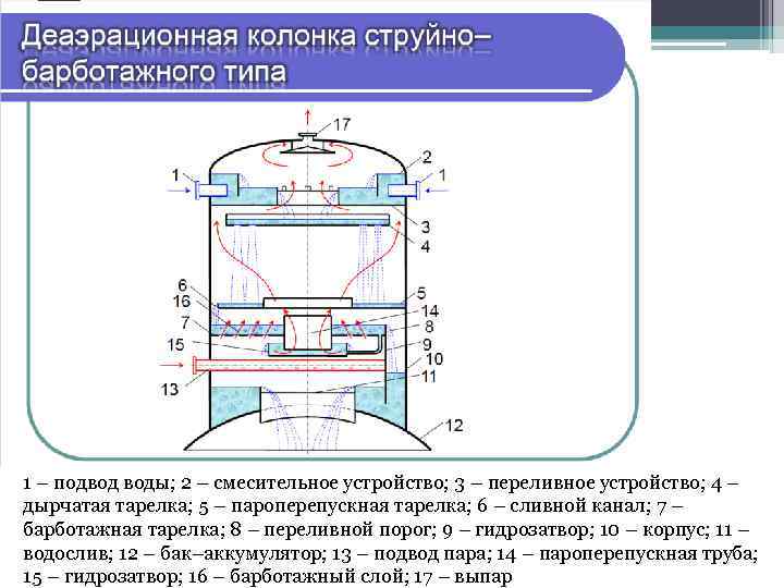 1 – подвод воды; 2 – смесительное устройство; 3 – переливное устройство; 4 –