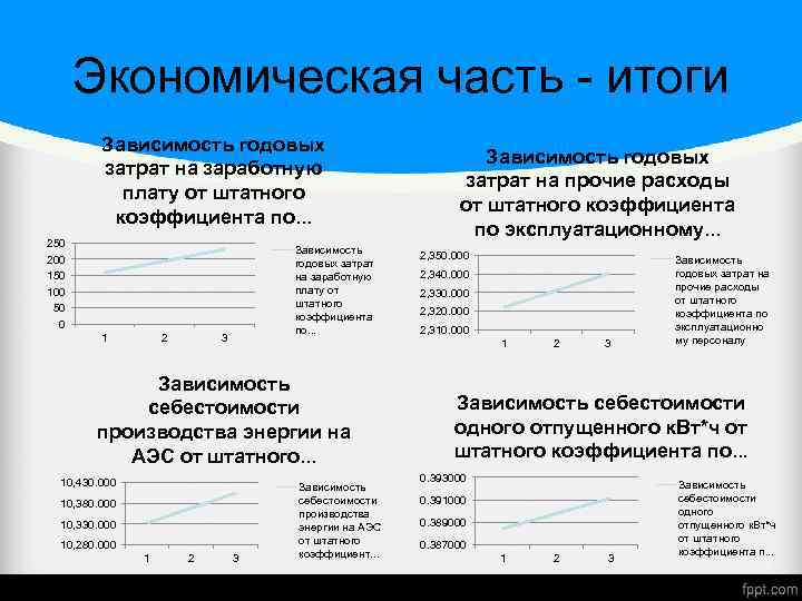 Экономическая часть - итоги Зависимость годовых затрат на заработную плату от штатного коэффициента по.