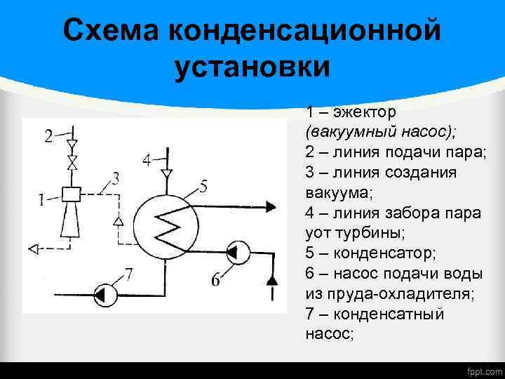 Схема конденсационной установки 1 – эжектор (вакуумный насос); 2 – линия подачи пара; 3