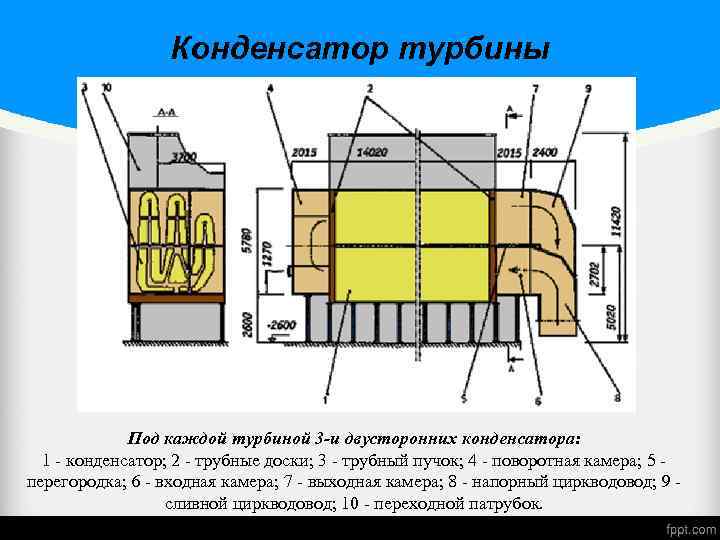 Конденсатор турбины Под каждой турбиной 3 -и двусторонних конденсатора: 1 - конденсатор; 2 -