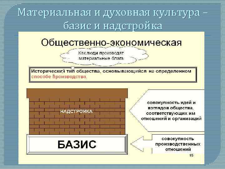 Материальная и духовная культура – базис и надстройка 