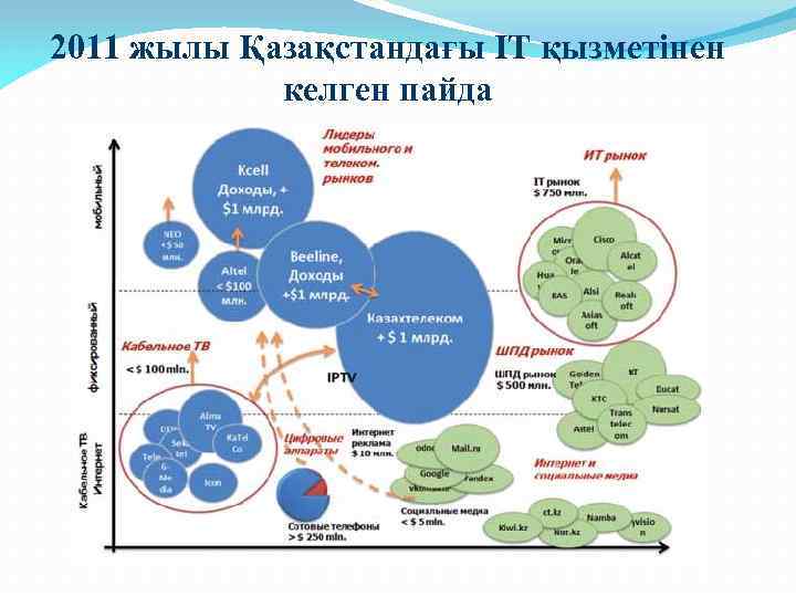 2011 жылы Қазақстандағы ІТ қызметінен келген пайда 