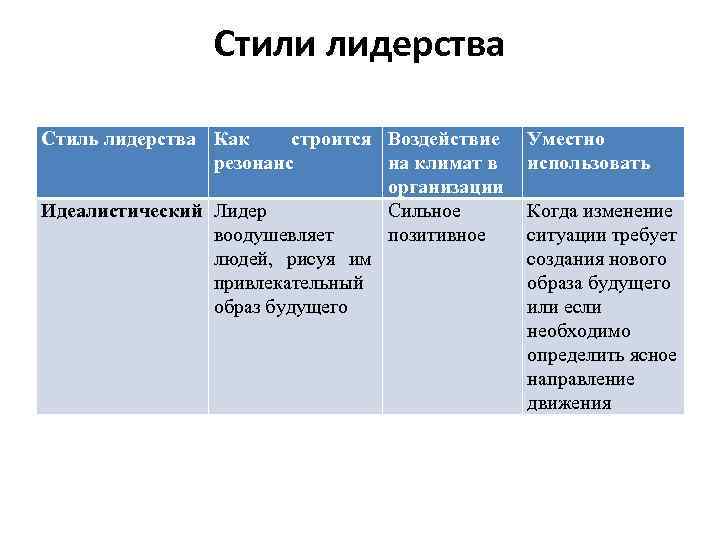 Стили лидерства Стиль лидерства Как строится Воздействие резонанс на климат в организации Идеалистический Лидер