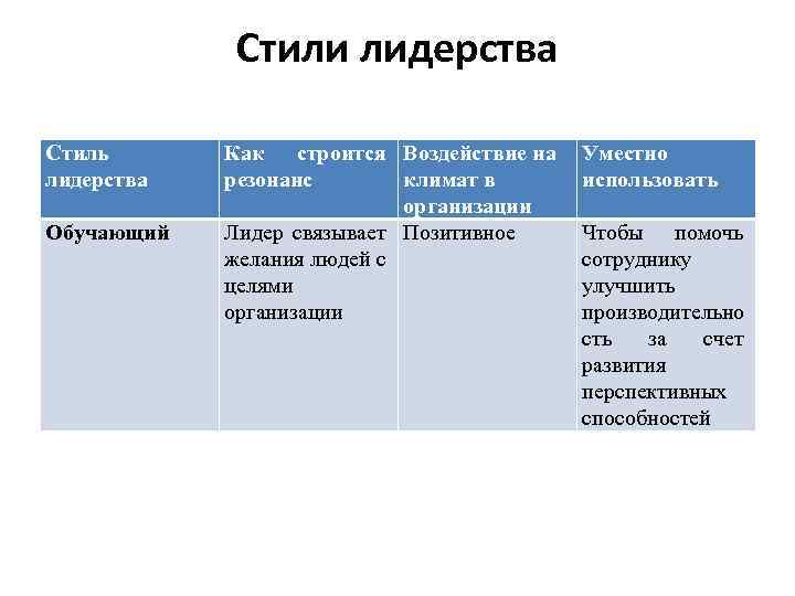 Стили лидерства Стиль лидерства Обучающий Как строится Воздействие на резонанс климат в организации Лидер