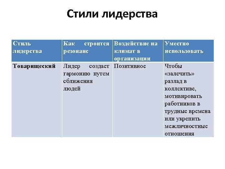 Стили лидерства Стиль лидерства Товарищеский Как строится Воздействие на резонанс климат в организации Лидер