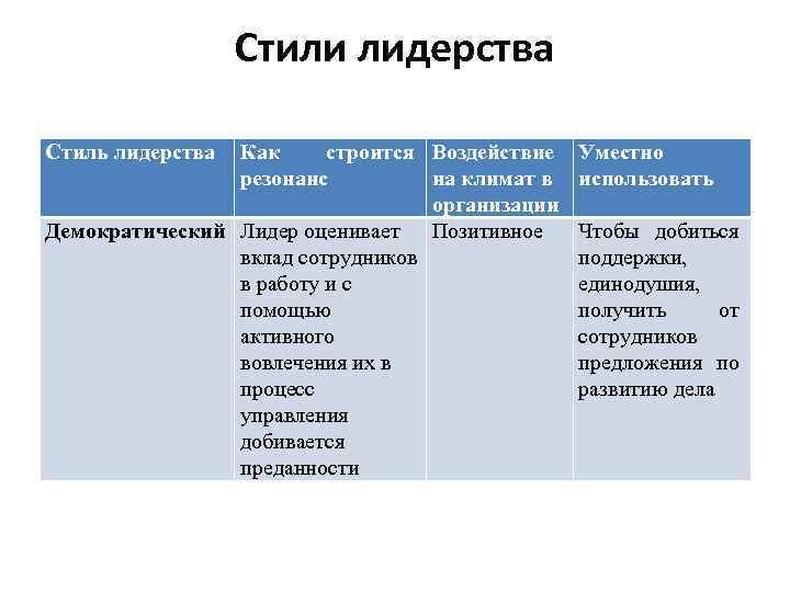 Стили лидерства Стиль лидерства Как строится Воздействие резонанс на климат в организации Демократический Лидер