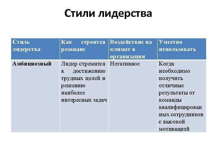 Стили лидерства Стиль лидерства Амбициозный Как строится Воздействие на резонанс климат в организации Лидер