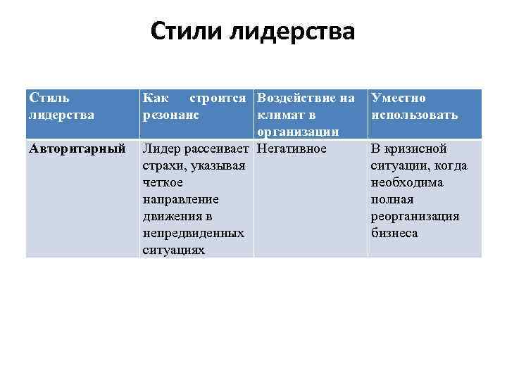 Стили лидерства Стиль лидерства Авторитарный Как строится Воздействие на резонанс климат в организации Лидер