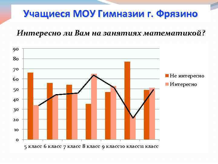 Учащиеся МОУ Гимназии г. Фрязино Интересно ли Вам на занятиях математикой? 90 100 80