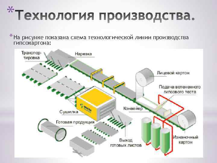 * * На рисунке показана схема технологической линии производства гипсокартона: 