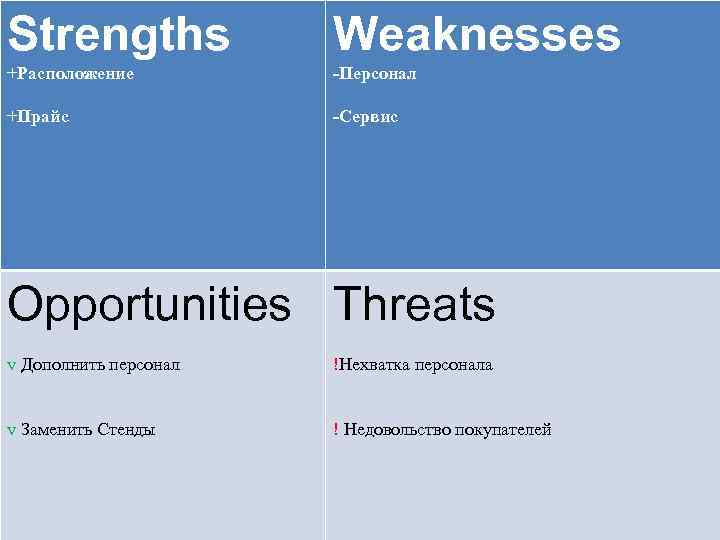 Strengths Weaknesses +Расположение -Персонал +Прайс -Сервис Opportunities Threats v Дополнить персонал !Нехватка персонала v