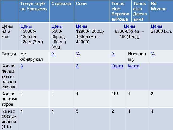 Тонус-клуб на Урицкого Стрекоза Сочи Цены на 6 мес Цены 15000 р125 р. ед