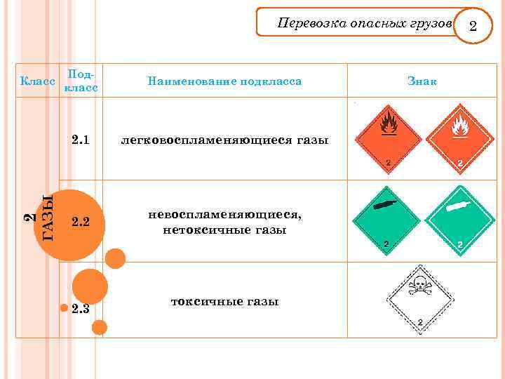 Перевозка опасных грузов ГАЗЫ 2 Подкласс Наименование подкласса 2. 1 Класс легковоспламеняющиеся газы 2.