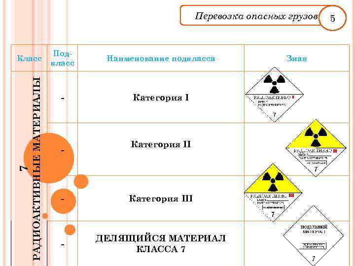 Перевозка опасных грузов РАДИОАКТИВНЫЕ МАТЕРИАЛЫ 7 Класс Подкласс Наименование подкласса - Категория III -