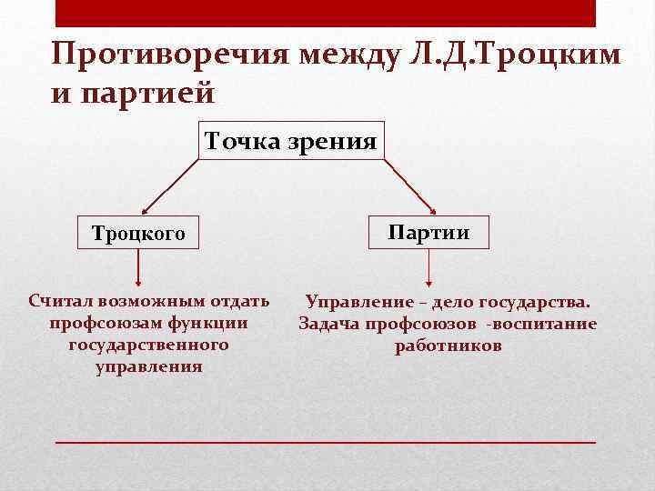 Противоречия между Л. Д. Троцким и партией Точка зрения Троцкого Считал возможным отдать профсоюзам