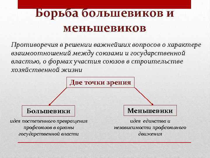 Борьба большевиков и меньшевиков Противоречия в решении важнейших вопросов о характере взаимоотношений между союзами