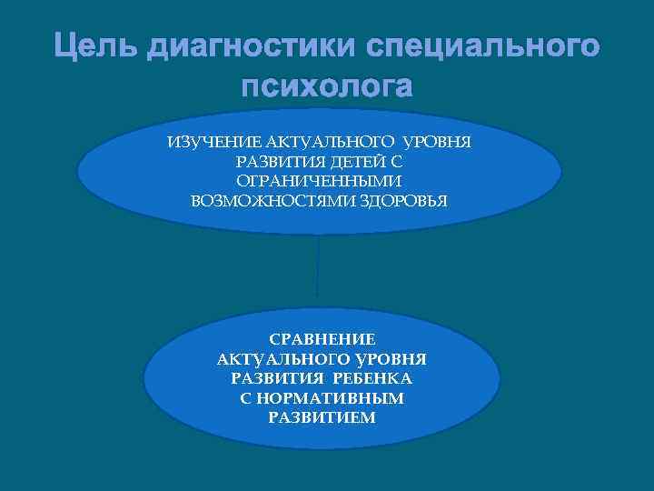 Цель диагностики специального психолога ИЗУЧЕНИЕ АКТУАЛЬНОГО УРОВНЯ РАЗВИТИЯ ДЕТЕЙ С ОГРАНИЧЕННЫМИ ВОЗМОЖНОСТЯМИ ЗДОРОВЬЯ СРАВНЕНИЕ