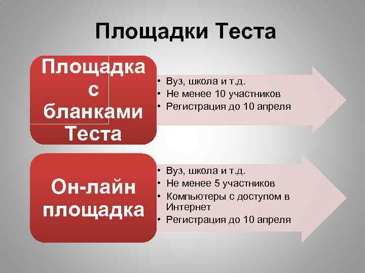 Площадки Теста Площадка с бланками Теста Он-лайн площадка • Вуз, школа и т. д.