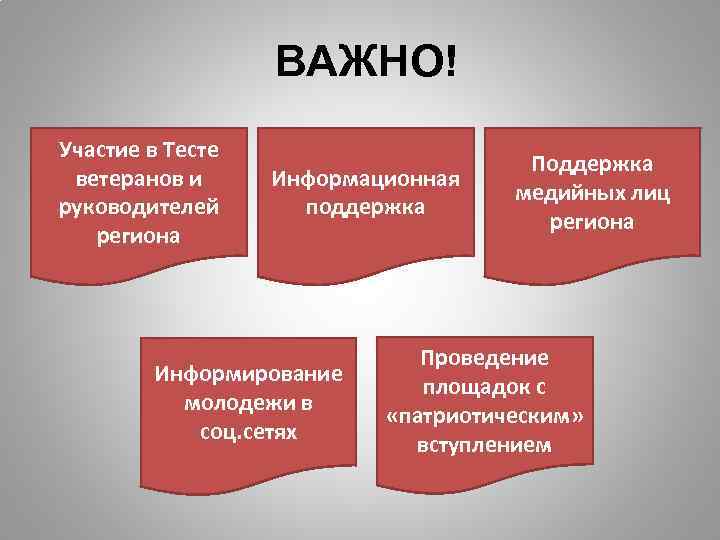 ВАЖНО! Участие в Тесте ветеранов и руководителей региона Информационная поддержка Информирование молодежи в соц.