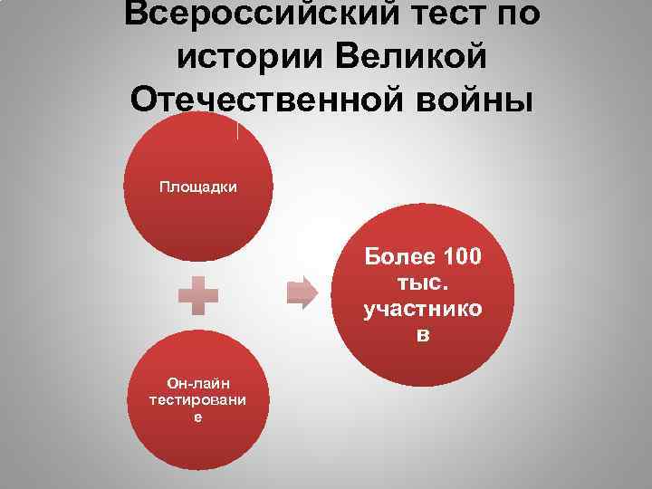 Всероссийский тест по истории Великой Отечественной войны Площадки Более 100 тыс. участнико в Он-лайн