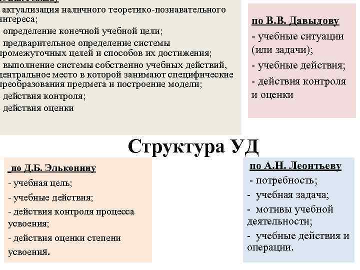 по В. В. Репкину актуализация наличного теоретико-познавательного интереса; - определение конечной учебной цели; -