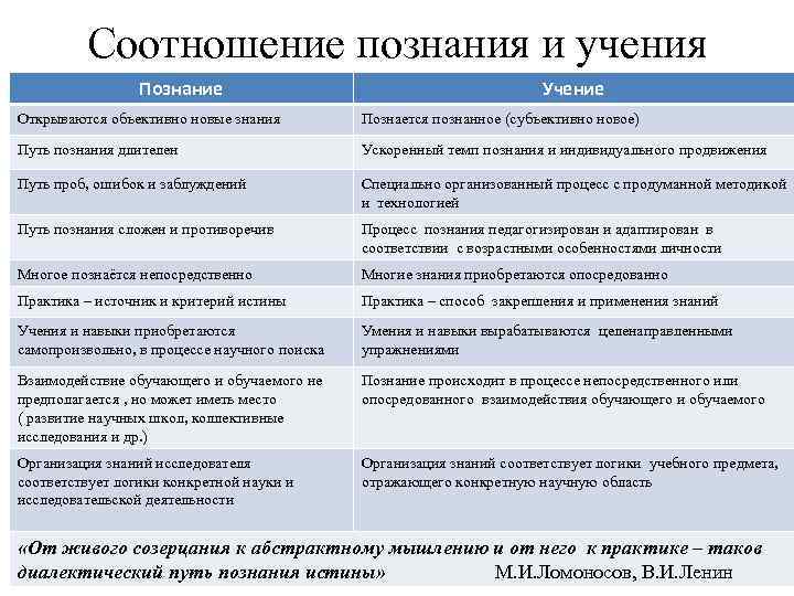 Соотношение познания и учения Познание Учение Открываются объективно новые знания Познается познанное (субъективно новое)