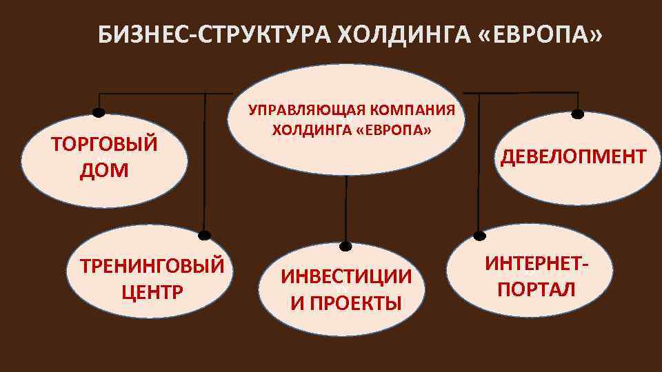 БИЗНЕС-СТРУКТУРА ХОЛДИНГА «ЕВРОПА» ТОРГОВЫЙ УУ ДОМ ТРЕНИНГОВЫЙ УУ ЦЕНТР УПРАВЛЯЮЩАЯ КОМПАНИЯ УУ ХОЛДИНГА «ЕВРОПА»