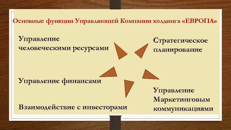 Основные функции Управляющей Компании холдинга «ЕВРОПА» Управление человеческими ресурсами Стратегическое планирование Управление финансами Взаимодействие