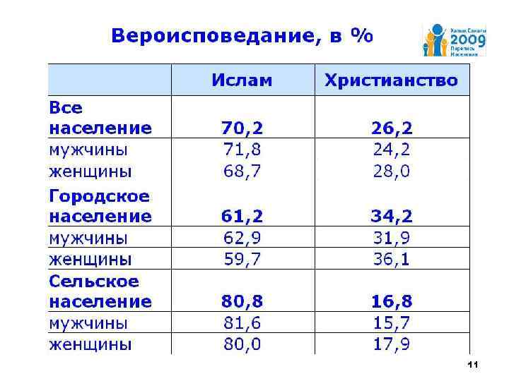 Какое вероисповедание в казахстане