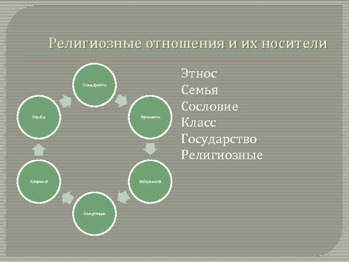Религиозные отношения и их носители Солидарности борьбы Терпимости Конфликта Нейтралитета Конкуренции Этнос Семья Сословие