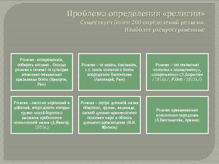 Религиозные вопросы. Проблема определения религии. Религиозные проблемы. Проблемы рассматриваемые в религии. Вопросы рассматриваемые религией.