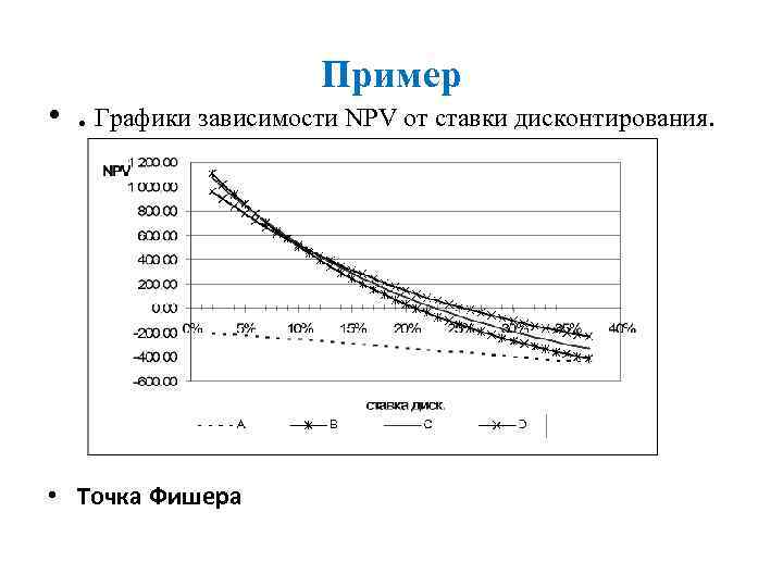 Пример • . Графики зависимости NPV от ставки дисконтирования. • Точка Фишера 