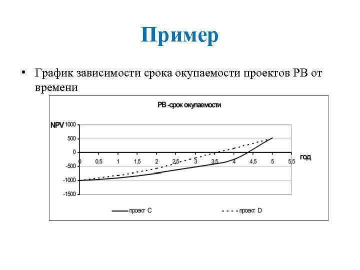 Пример • График зависимости срока окупаемости проектов PB от времени 