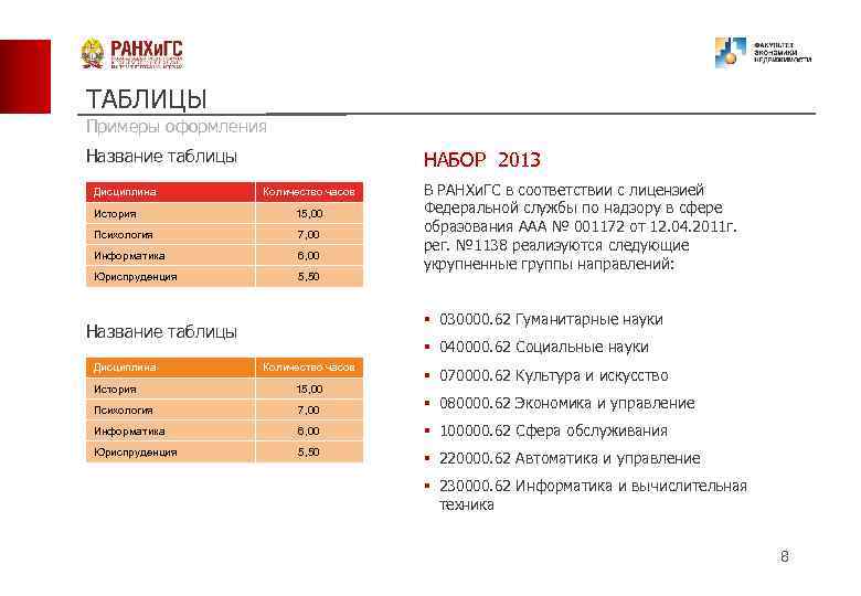 ТАБЛИЦЫ Примеры оформления Название таблицы Дисциплина НАБОР 2013 Количество часов История 15, 00 Психология