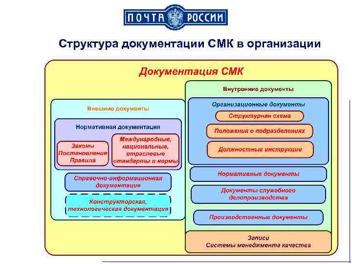 Структура документации. Структура документации СМК предприятия. Структура системы менеджмента качества организации. Структура документации системы менеджмента качества. Структура документации системы менеджмента качества СМК.