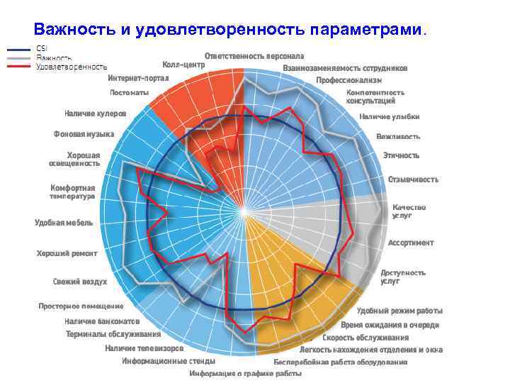 Важность и удовлетворенность параметрами. 