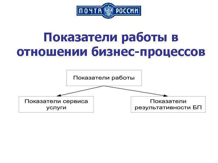 Показатели работы в отношении бизнес-процессов 