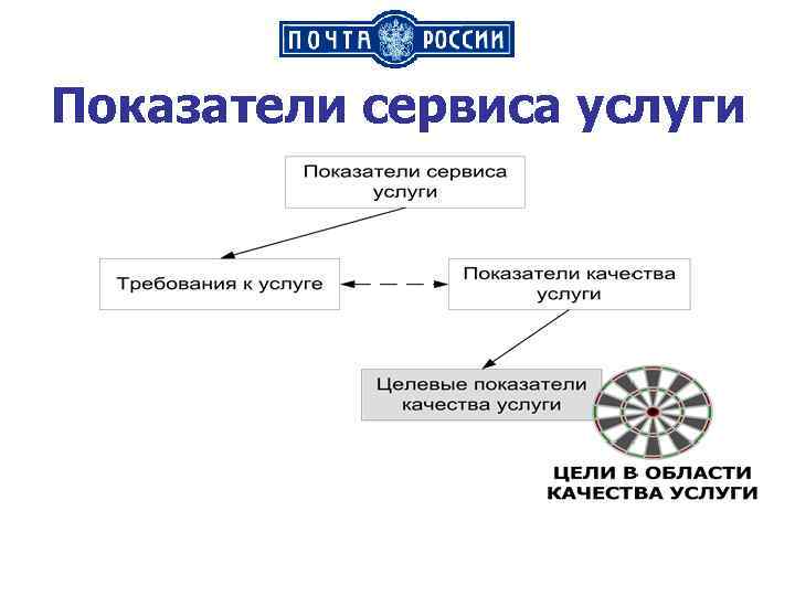 Показатели сервиса услуги 