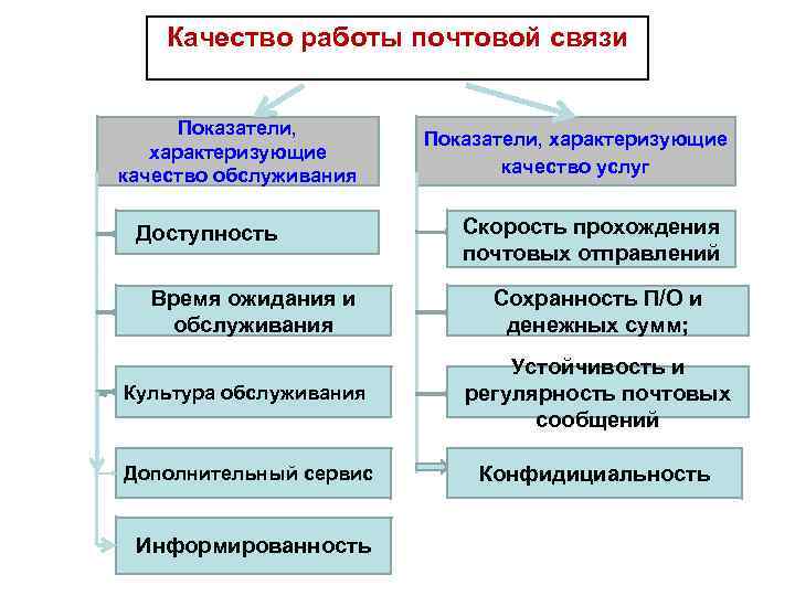 К универсальной услуге почтовой связи относится. Показатели качества работы почтовой связи. Показатели качества работы. Показатели качества обслуживания. Характеристики качества услуг.