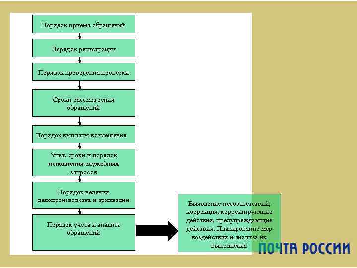 Порядок приема обращений Порядок регистрации Порядок проведения проверки Сроки рассмотрения обращений Порядок выплаты возмещения