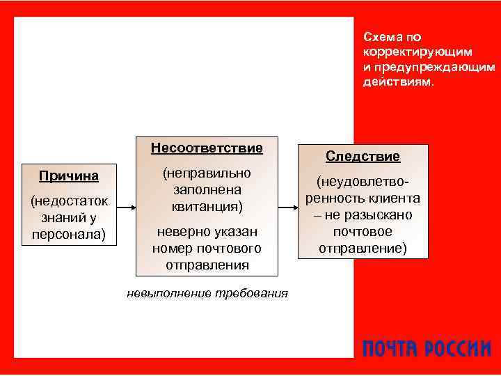 Схема по корректирующим и предупреждающим действиям. Несоответствие Причина (недостаток знаний у персонала) (неправильно заполнена