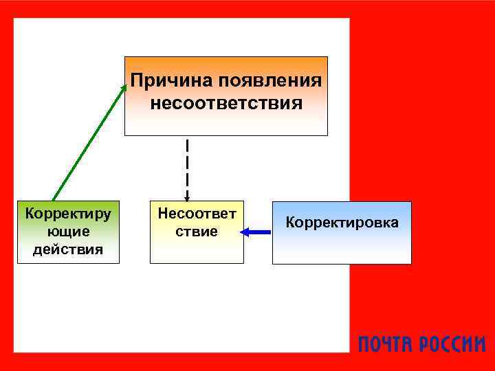 Причина появления несоответствия Корректиру ющие действия Несоответ ствие Корректировка 
