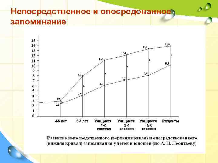 Непосредственное запоминание